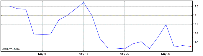 1 Month B Riley Financial Share Price Chart