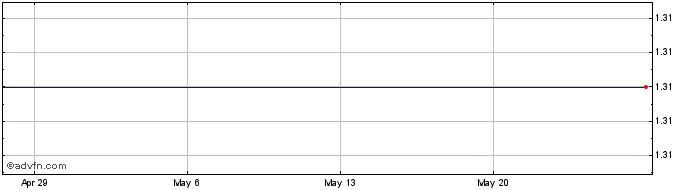 1 Month Republic Airways Holdings, Inc. (MM) Share Price Chart