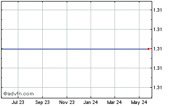1 Year Republic Airways Holdings, Inc. (MM) Chart