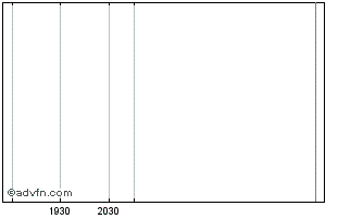 Intraday American Balanced Fund Class R-3 Shs (MM) Chart