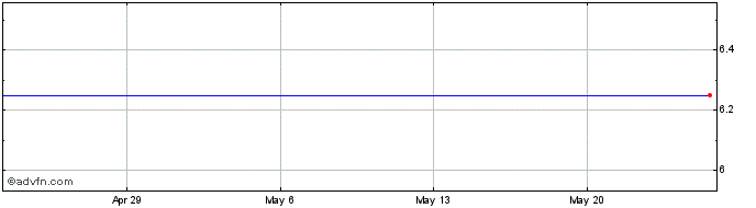 1 Month Rlj Entertainment, Inc. (delisted) Share Price Chart