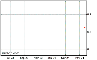 1 Year Rlj Entertainment, Inc. (delisted) Chart