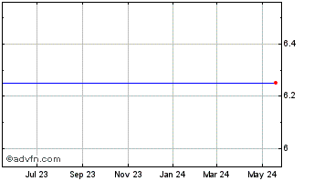 1 Year Rlj Entertainment, Inc. (delisted) Chart