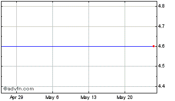 1 Month Reachlocal, Inc. (MM) Chart