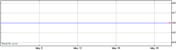 1 Month Reachlocal, Inc. (MM) Share Price Chart