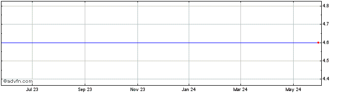 1 Year Reachlocal, Inc. (MM) Share Price Chart