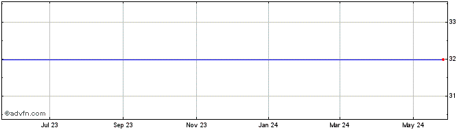 1 Year RELYPSA INC Share Price Chart