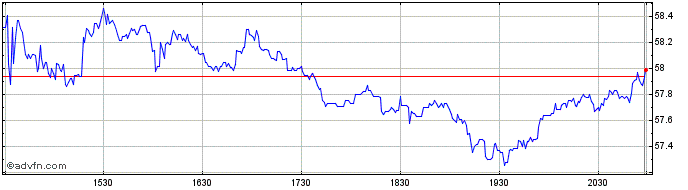 Intraday Rambus Share Price Chart for 28/4/2024