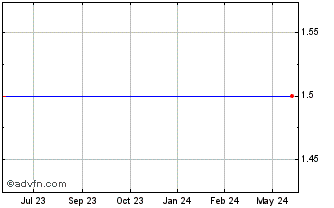 1 Year RMG Acquisition Corporat... Chart
