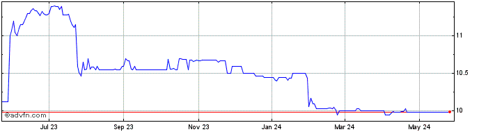 1 Year RMG Acquisition Corporat... Share Price Chart
