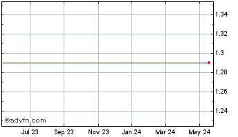 1 Year Rmg Networks Holding Corp. (delisted) Chart