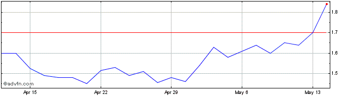 1 Month Rockwell Medical Share Price Chart