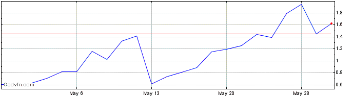 1 Month TransCode Therapeutics Share Price Chart
