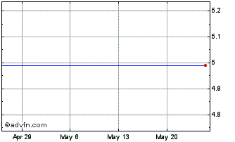 1 Month Mount Rainier Acquisition Chart