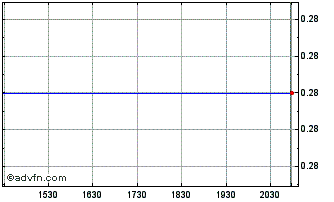 Intraday Mount Rainier Acquisition Chart