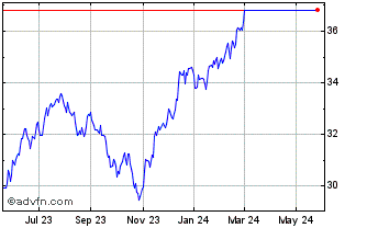 1 Year First Trust Large Cap US... Chart