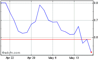 1 Month Renalytix Chart