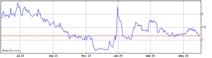 1 Year RenovoRx Share Price Chart