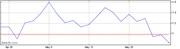 1 Month Roivant Sciences Share Price Chart