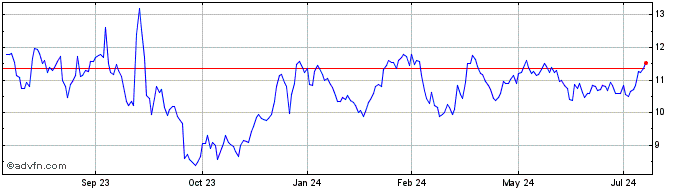 1 Year Roivant Sciences Share Price Chart
