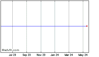 1 Year RBC Bearings Chart