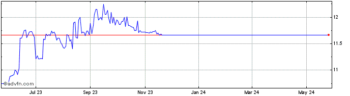 1 Year Rose Hill Acquisition Share Price Chart