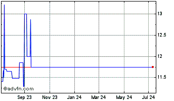 1 Year Rose Hill Acquisition Chart
