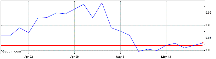 1 Month Rapid Micro Biosystems Share Price Chart