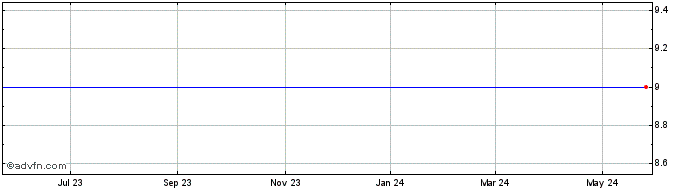 1 Year Raptor Pharmaceutical Corp. (MM) Share Price Chart