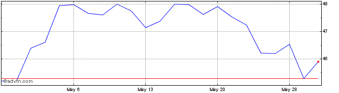 1 Month Red River Bancshares Share Price Chart
