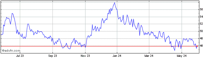 1 Year Red River Bancshares Share Price Chart