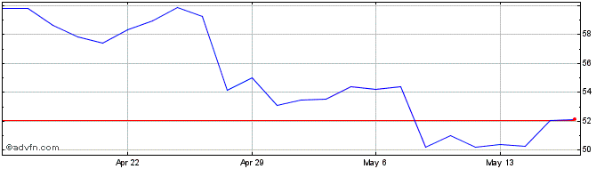 1 Month Red Rock Resorts Share Price Chart