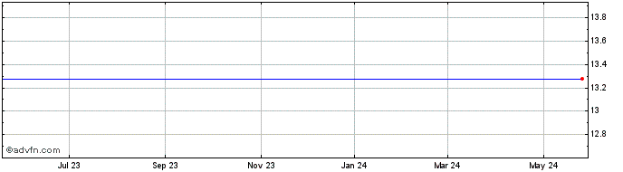 1 Year Res-Care, Inc. (MM) Share Price Chart