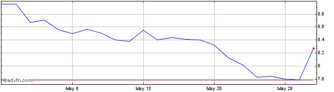 1 Month Reservoir Media Share Price Chart