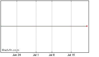 1 Month Rattler Midstream Chart