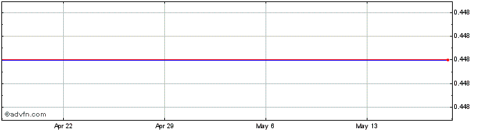 1 Month Ritter Pharmaceuticals Share Price Chart