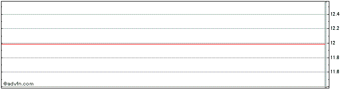 Intraday Sunrun Share Price Chart for 02/5/2024
