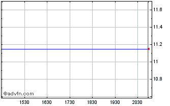 Intraday Riverview Acquisition Chart