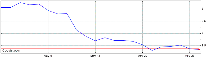 1 Month Reviva Pharmaceuticals Share Price Chart