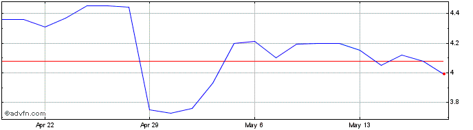 1 Month Riverview Bancorp Share Price Chart