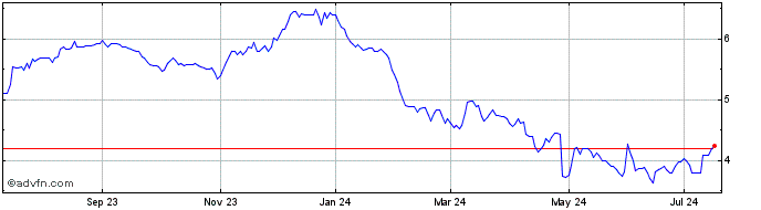 1 Year Riverview Bancorp Share Price Chart