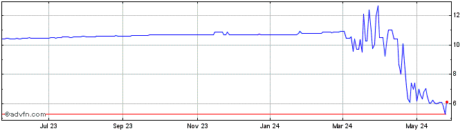 1 Year Redwoods Acquisition Share Price Chart