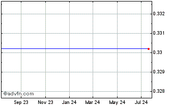 1 Year RXI Pharmaceuticals Corporation Chart