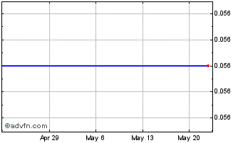 1 Month Rxi Pharmaceuticals Corp. - Warrants (delisted) Chart