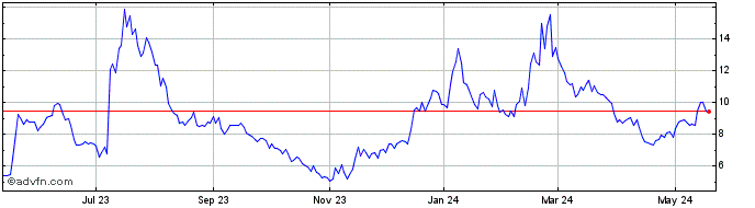 1 Year Recursion Pharmaceuticals Share Price Chart
