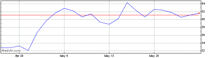 1 Month RxSight Share Price Chart