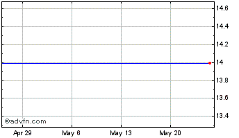 1 Month Incontact, Inc. (MM) Chart
