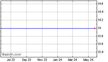 1 Year Incontact, Inc. (MM) Chart