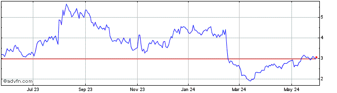 1 Year Sabre Share Price Chart