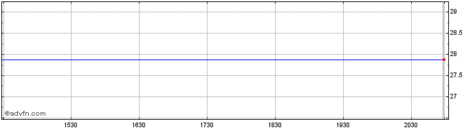 Intraday Salisbury Bancorp Share Price Chart for 04/5/2024